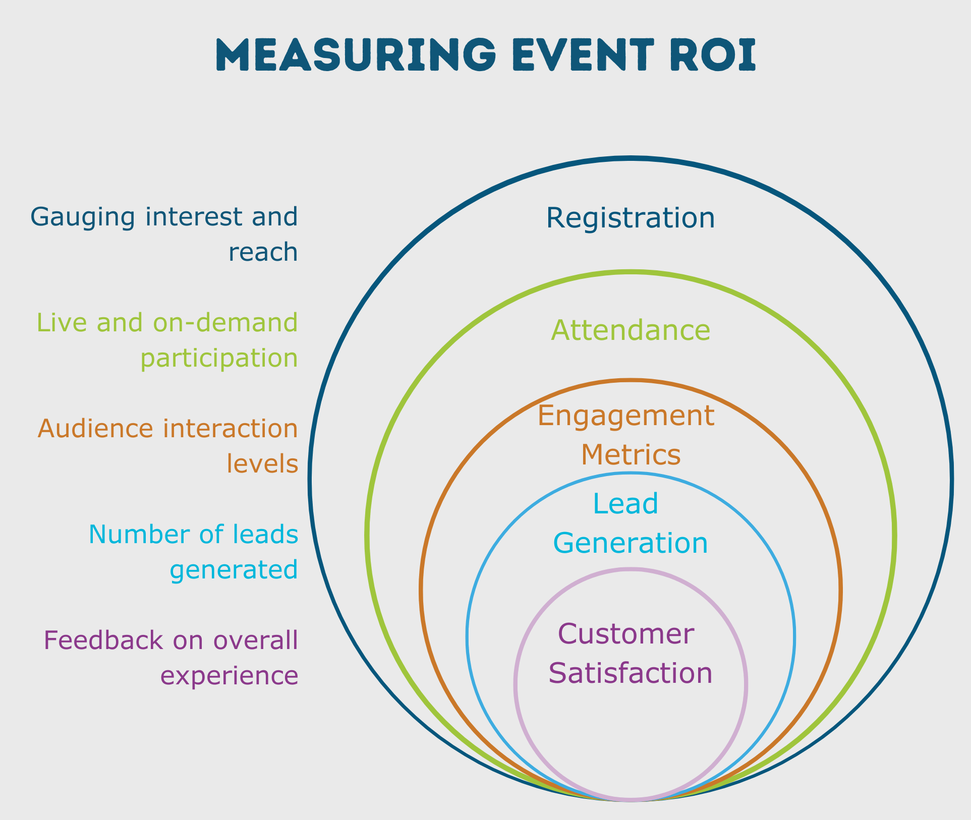 Interlocking circles graphic, largest to smallest text: Registration, Gauging interest and reach, Attendance, Live and on-demand participation, Engagement Metrics, Audience interaction levels, Lead Generation, Number of leads generated, Customer Satisfaction, Feedback on overall experience.